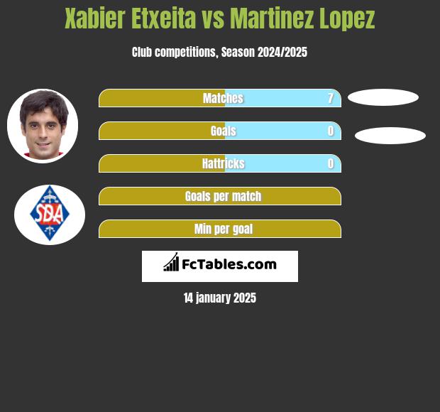 Xabier Etxeita vs Martinez Lopez h2h player stats