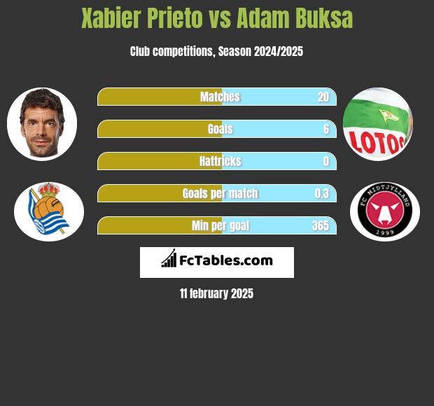 Xabier Prieto vs Adam Buksa h2h player stats