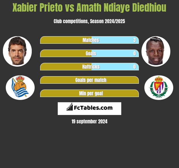 Xabier Prieto vs Amath Ndiaye Diedhiou h2h player stats