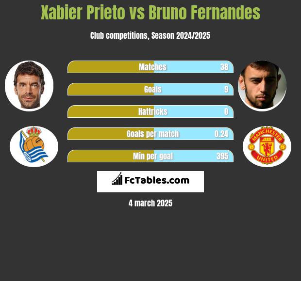 Xabier Prieto vs Bruno Fernandes h2h player stats