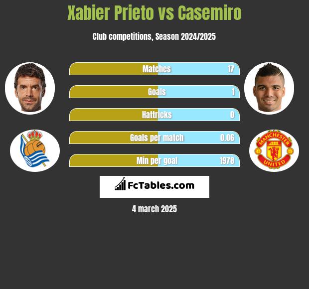 Xabier Prieto vs Casemiro h2h player stats