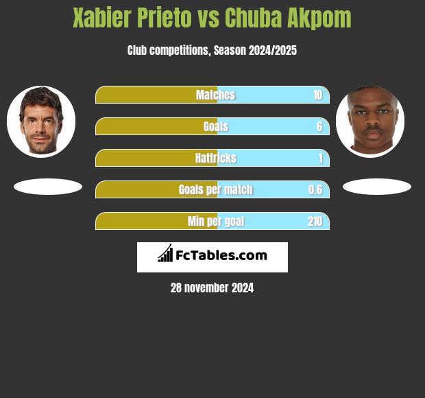 Xabier Prieto vs Chuba Akpom h2h player stats