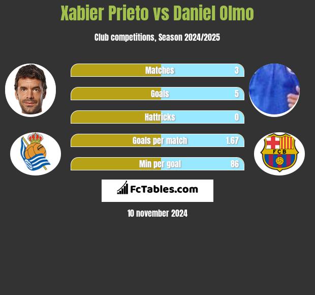 Xabier Prieto vs Daniel Olmo h2h player stats