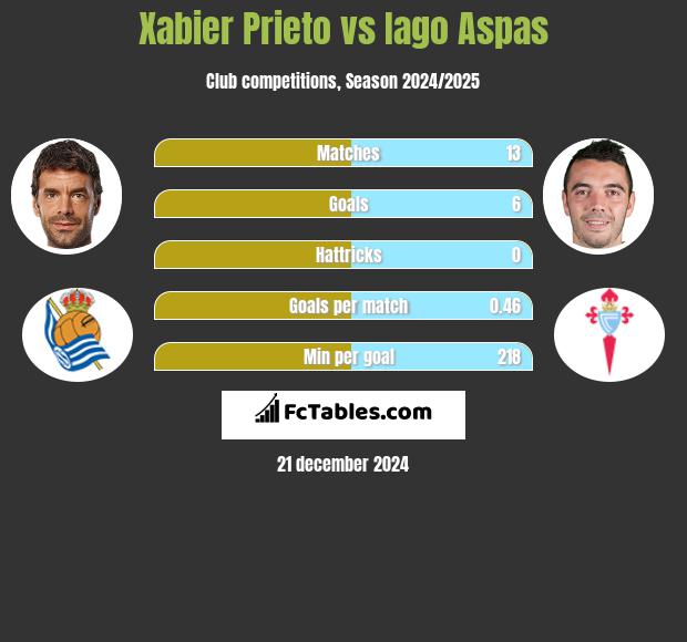 Xabier Prieto vs Iago Aspas h2h player stats