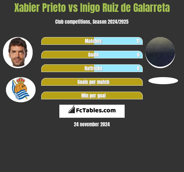 Xabier Prieto vs Inigo Ruiz de Galarreta h2h player stats