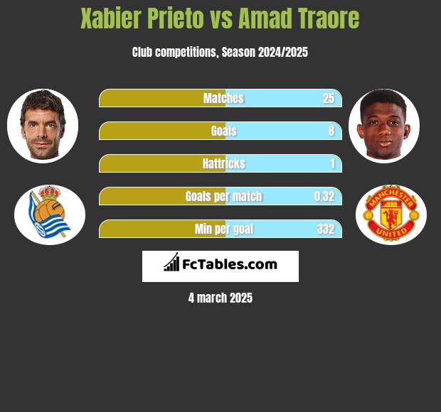 Xabier Prieto vs Amad Traore h2h player stats