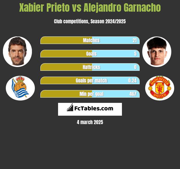 Xabier Prieto vs Alejandro Garnacho h2h player stats