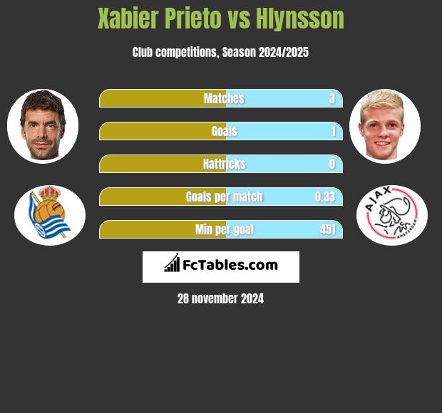 Xabier Prieto vs Hlynsson h2h player stats