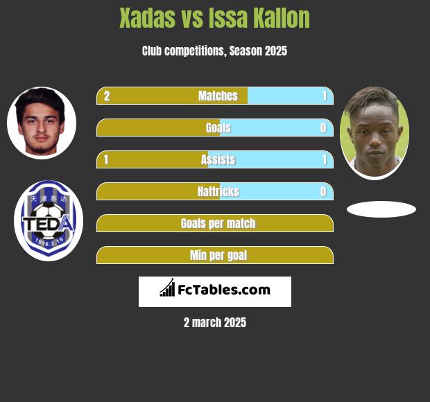 Xadas vs Issa Kallon h2h player stats