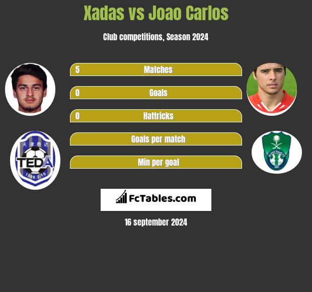 Xadas vs Joao Carlos h2h player stats