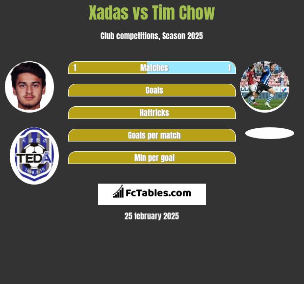 Xadas vs Tim Chow h2h player stats