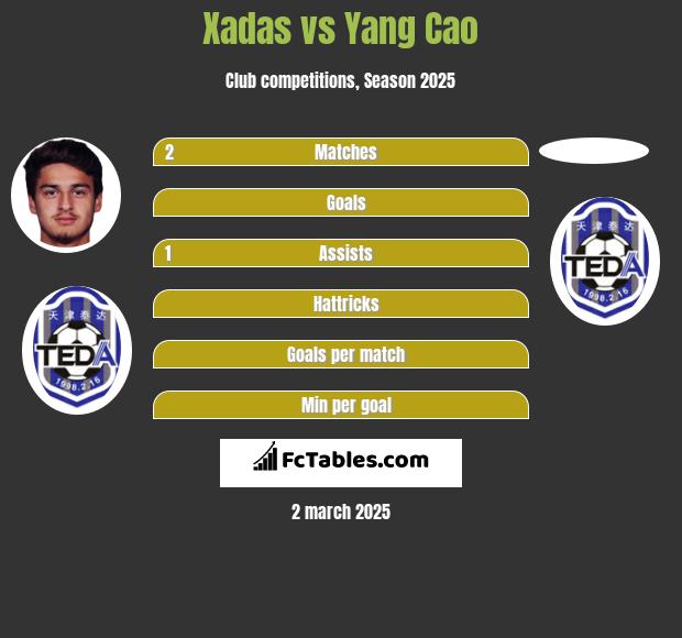 Xadas vs Yang Cao h2h player stats