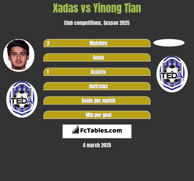 Xadas vs Yinong Tian h2h player stats