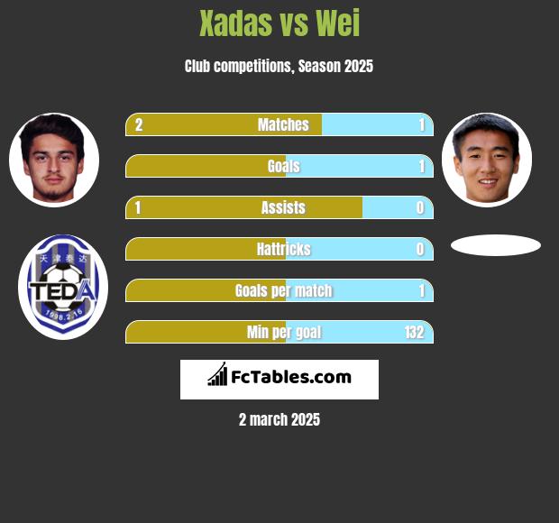 Xadas vs Wei h2h player stats