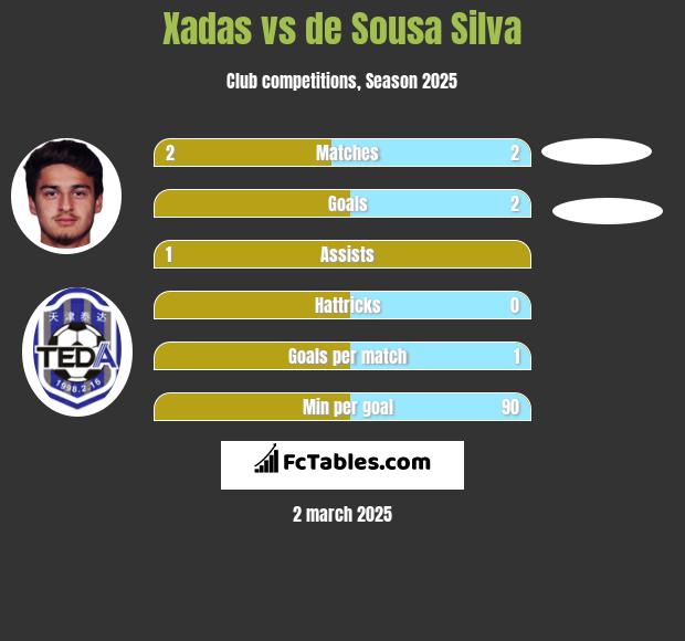 Xadas vs de Sousa Silva h2h player stats