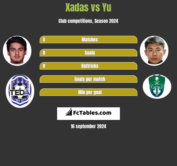 Xadas vs Yu h2h player stats