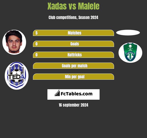 Xadas vs Malele h2h player stats