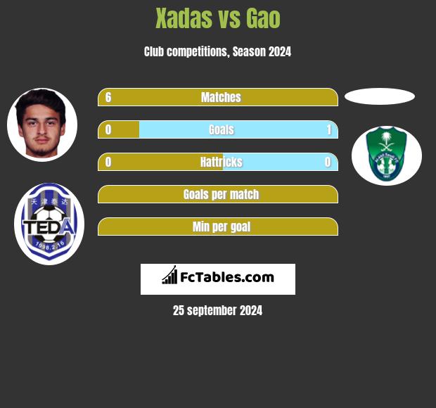 Xadas vs Gao h2h player stats