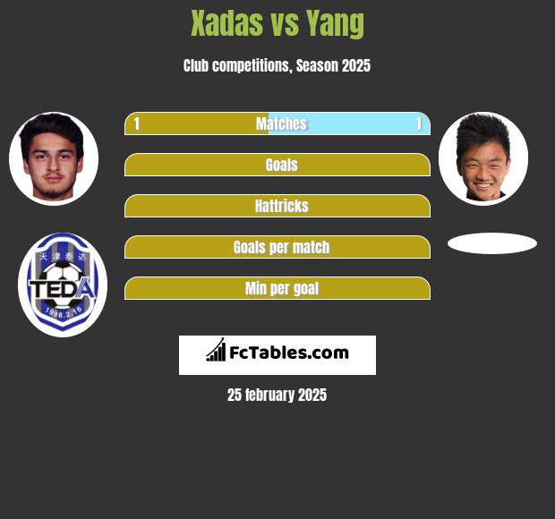 Xadas vs Yang h2h player stats