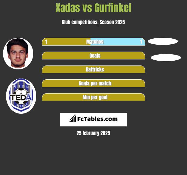 Xadas vs Gurfinkel h2h player stats