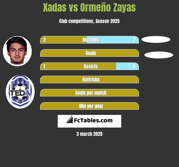 Xadas vs Ormeño Zayas h2h player stats