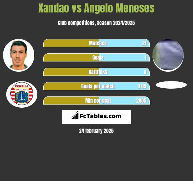 Xandao vs Angelo Meneses h2h player stats