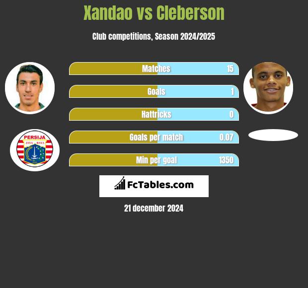 Xandao vs Cleberson h2h player stats