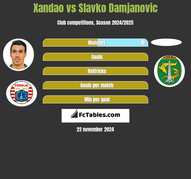 Xandao vs Slavko Damjanovic h2h player stats