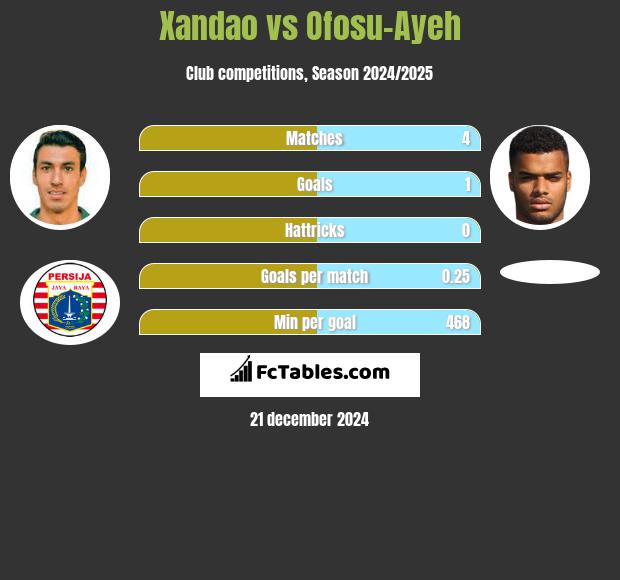 Xandao vs Ofosu-Ayeh h2h player stats