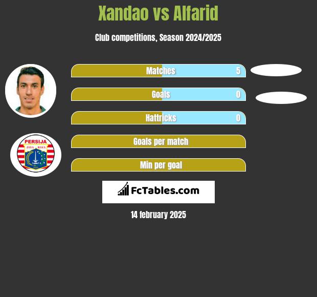 Xandao vs Alfarid h2h player stats