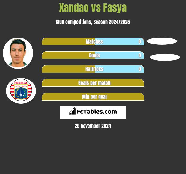 Xandao vs Fasya h2h player stats