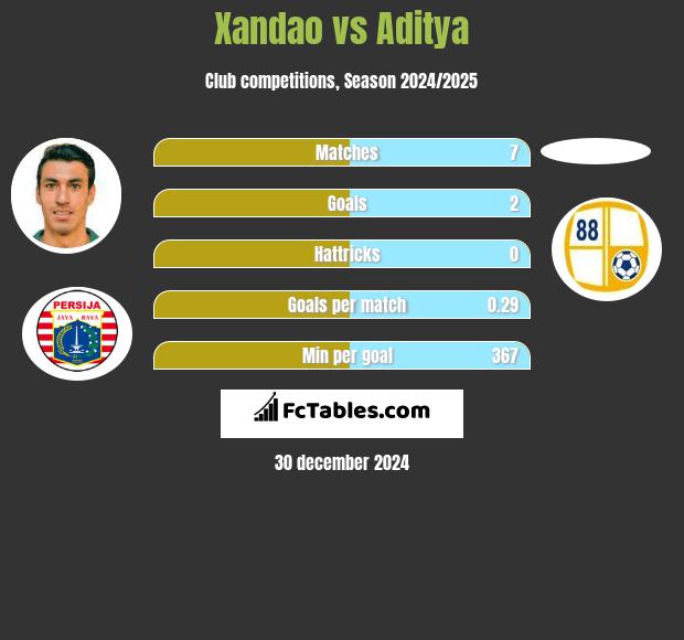 Xandao vs Aditya h2h player stats