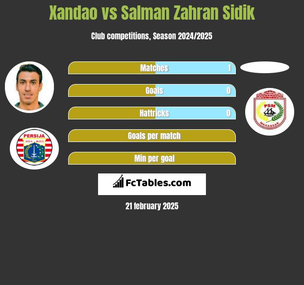 Xandao vs Salman Zahran Sidik h2h player stats