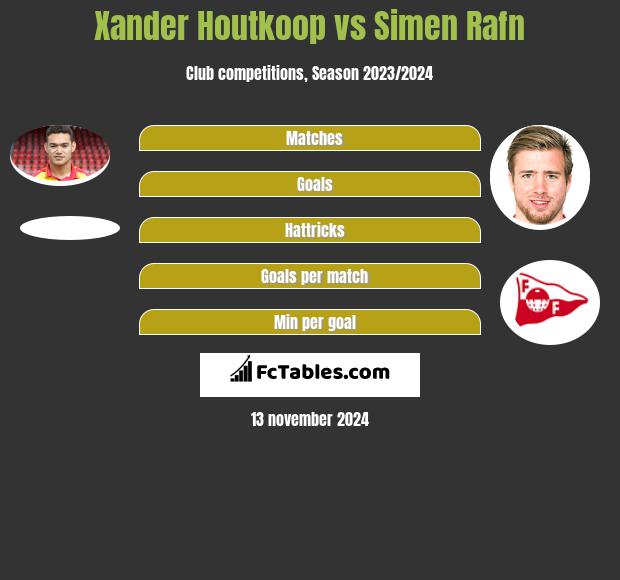 Xander Houtkoop vs Simen Rafn h2h player stats