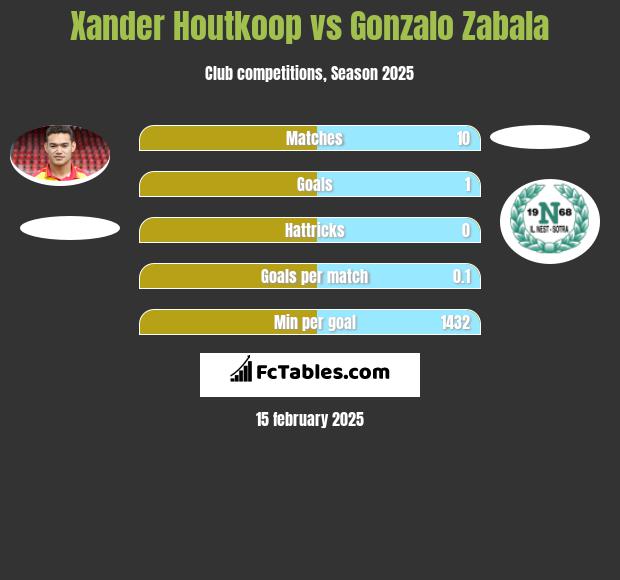 Xander Houtkoop vs Gonzalo Zabala h2h player stats