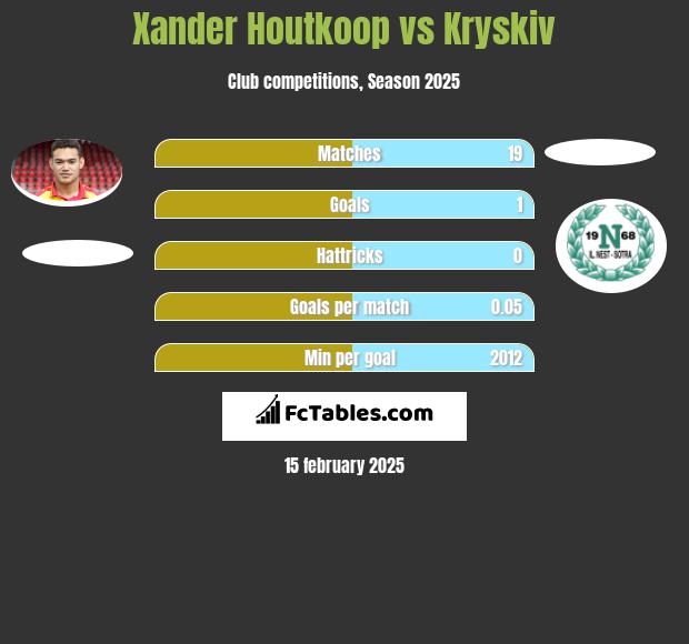 Xander Houtkoop vs Kryskiv h2h player stats