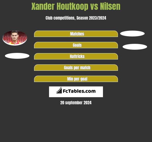 Xander Houtkoop vs Nilsen h2h player stats