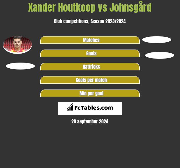 Xander Houtkoop vs Johnsgård h2h player stats