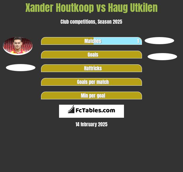 Xander Houtkoop vs Haug Utkilen h2h player stats