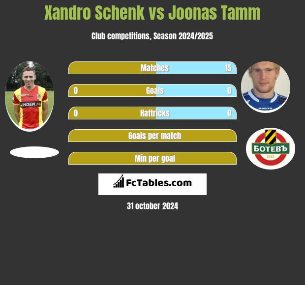 Xandro Schenk vs Joonas Tamm h2h player stats