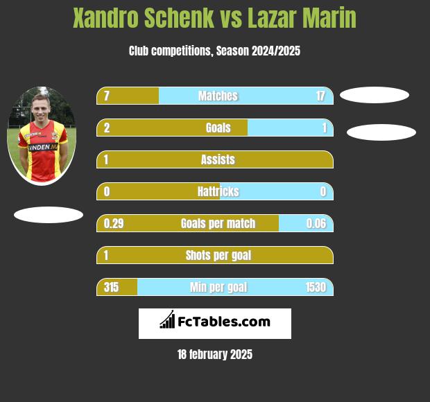 Xandro Schenk vs Lazar Marin h2h player stats