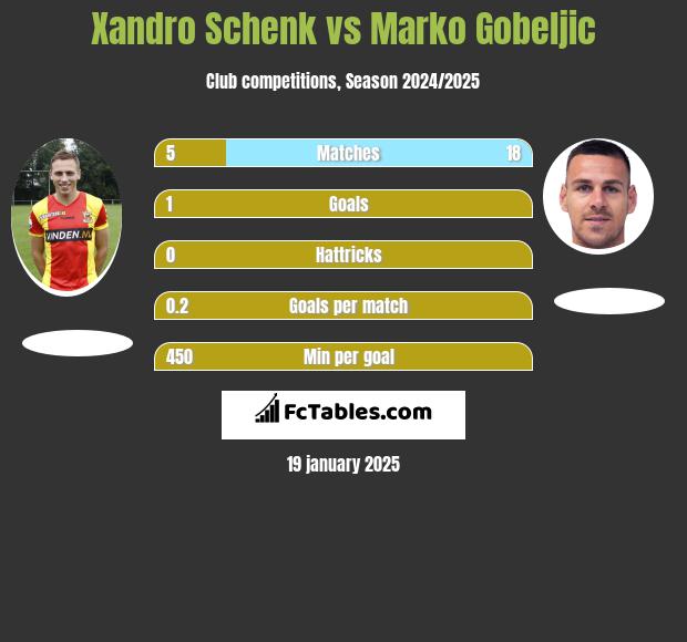 Xandro Schenk vs Marko Gobeljic h2h player stats