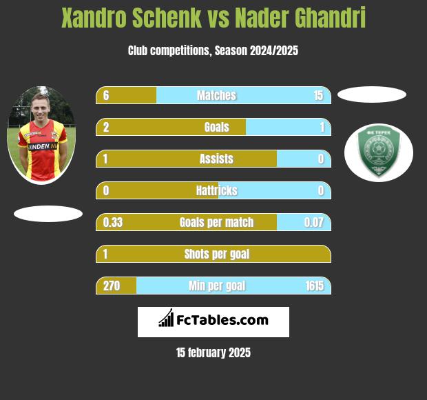 Xandro Schenk vs Nader Ghandri h2h player stats