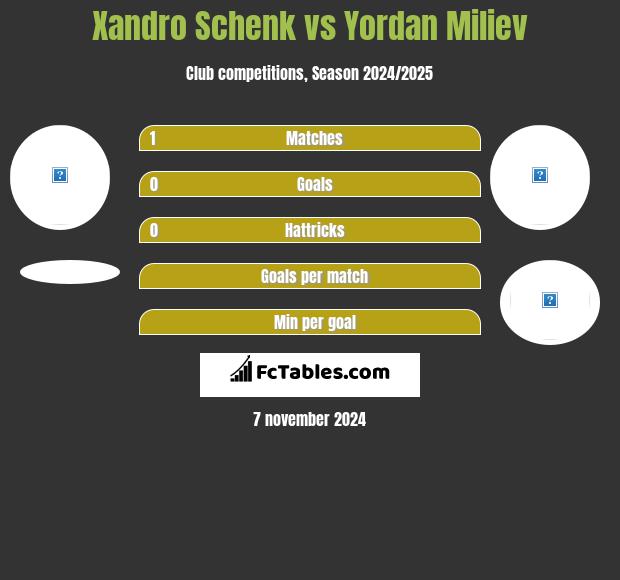 Xandro Schenk vs Yordan Miliev h2h player stats