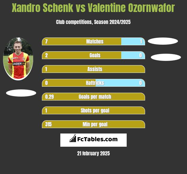 Xandro Schenk vs Valentine Ozornwafor h2h player stats