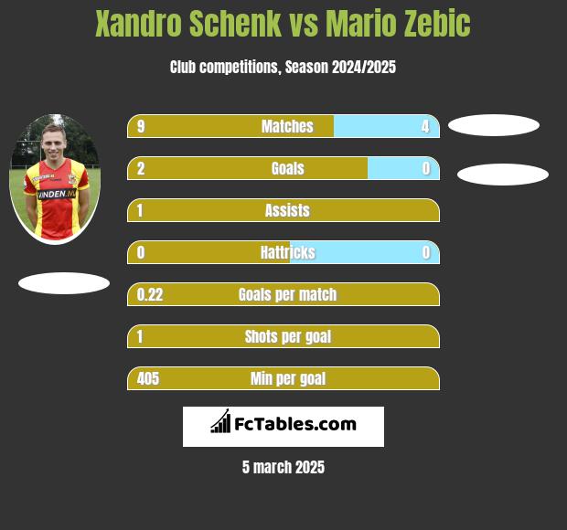 Xandro Schenk vs Mario Zebic h2h player stats