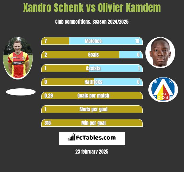 Xandro Schenk vs Olivier Kamdem h2h player stats