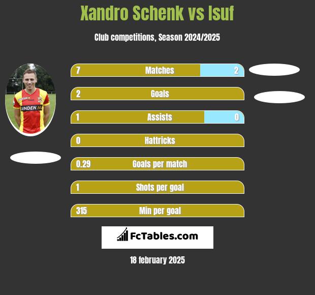 Xandro Schenk vs Isuf h2h player stats