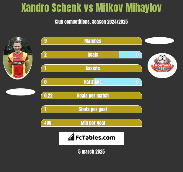 Xandro Schenk vs Mitkov Mihaylov h2h player stats