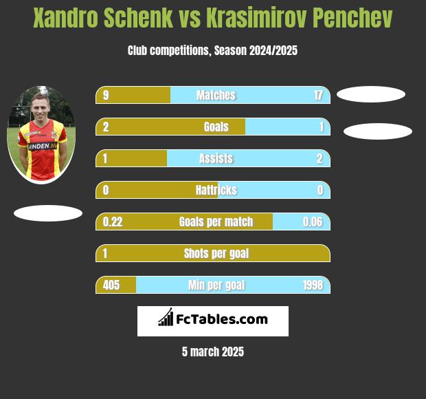 Xandro Schenk vs Krasimirov Penchev h2h player stats